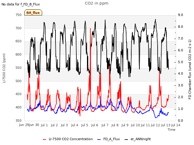 plot of CO2 in ppm