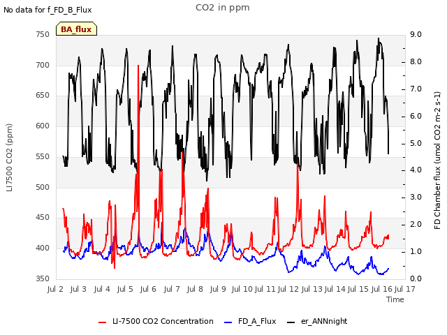 plot of CO2 in ppm