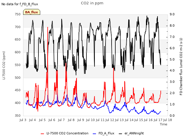 plot of CO2 in ppm