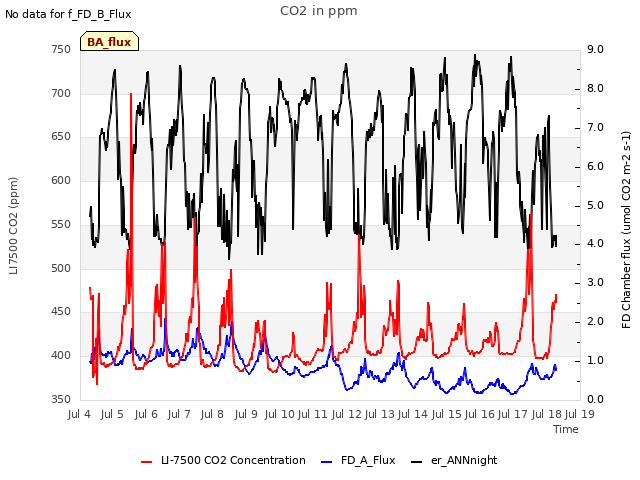 plot of CO2 in ppm