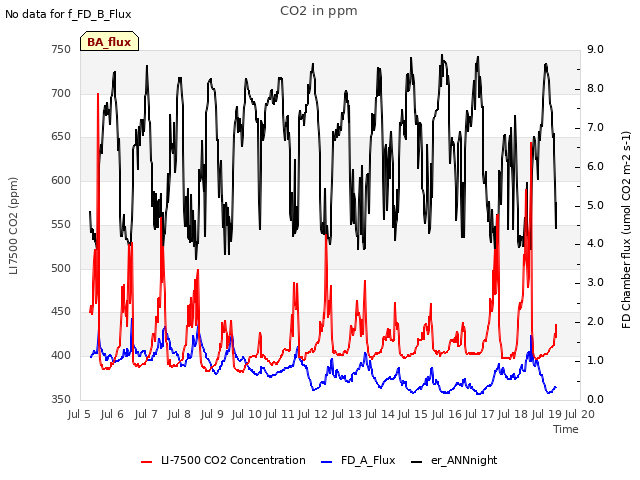 plot of CO2 in ppm