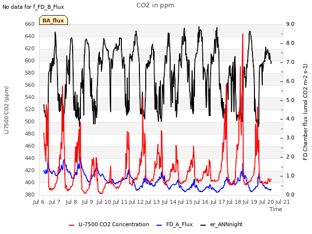 plot of CO2 in ppm