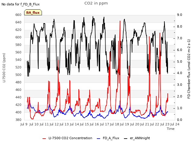 plot of CO2 in ppm