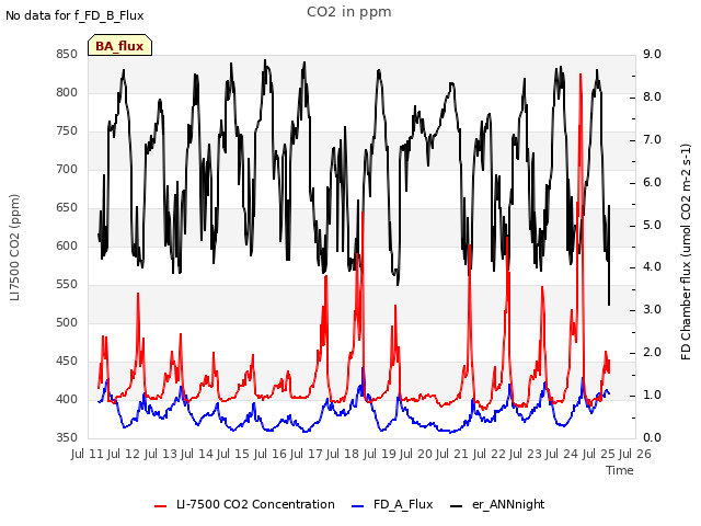 plot of CO2 in ppm