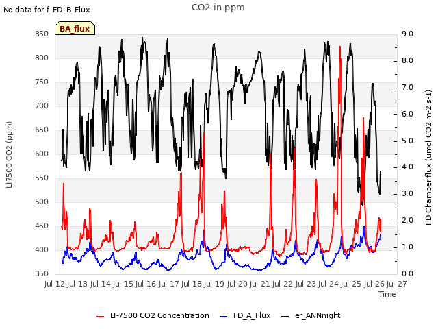 plot of CO2 in ppm