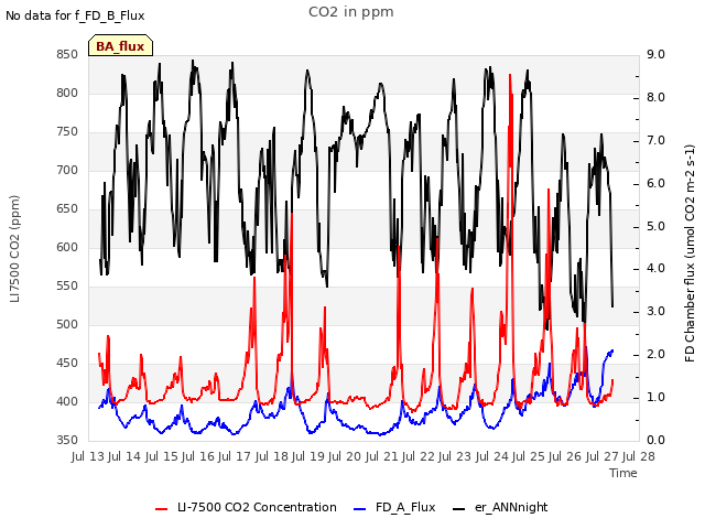 plot of CO2 in ppm