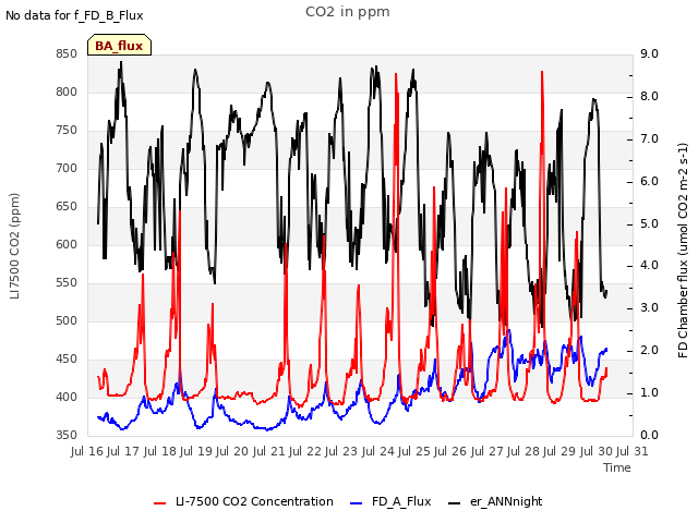 plot of CO2 in ppm