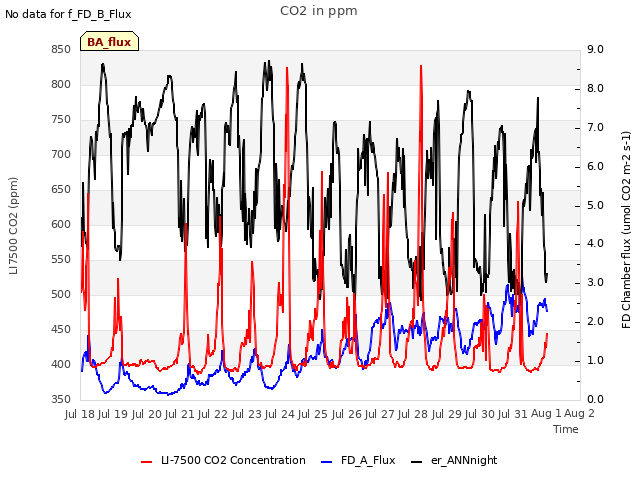 plot of CO2 in ppm