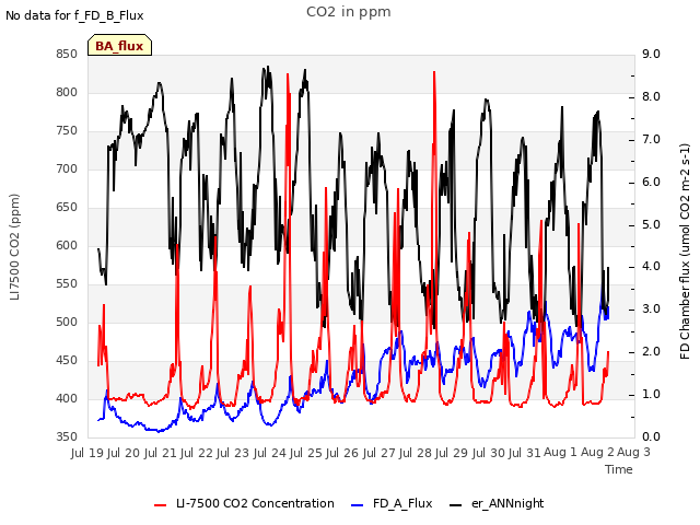plot of CO2 in ppm
