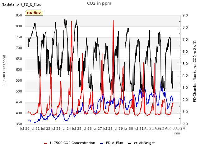 plot of CO2 in ppm