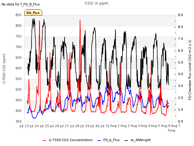 plot of CO2 in ppm