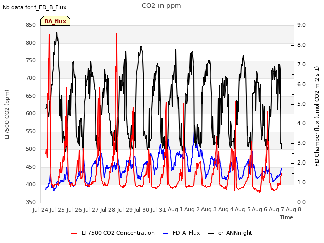 plot of CO2 in ppm