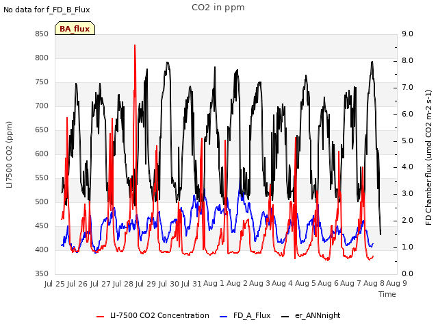 plot of CO2 in ppm