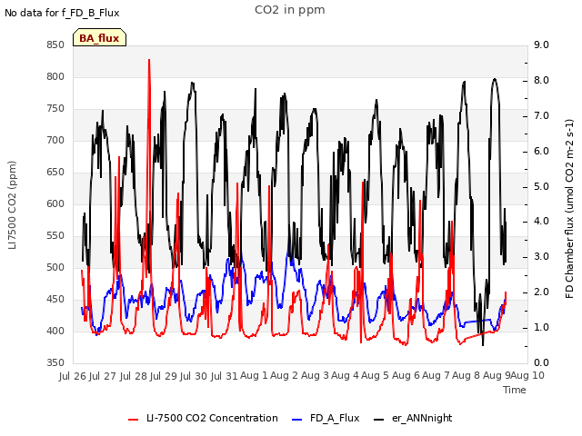 plot of CO2 in ppm