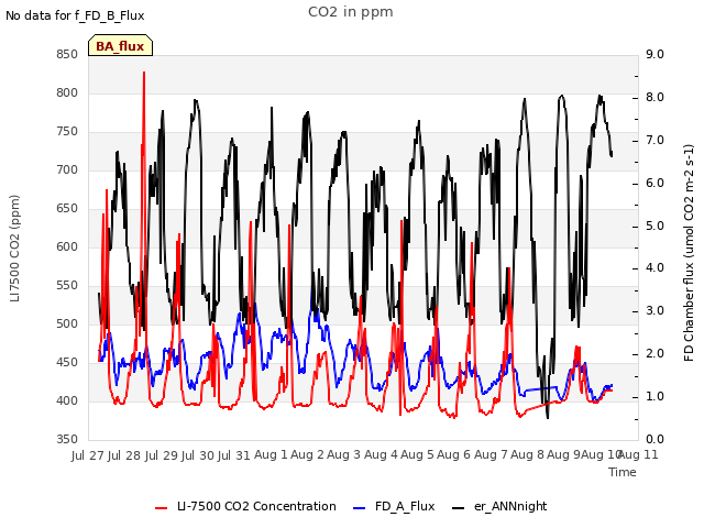 plot of CO2 in ppm