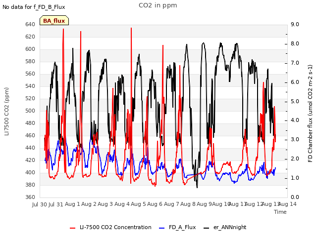 plot of CO2 in ppm