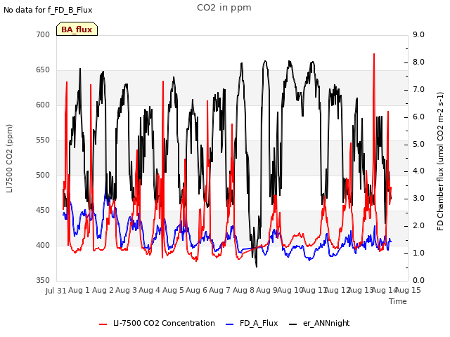 plot of CO2 in ppm