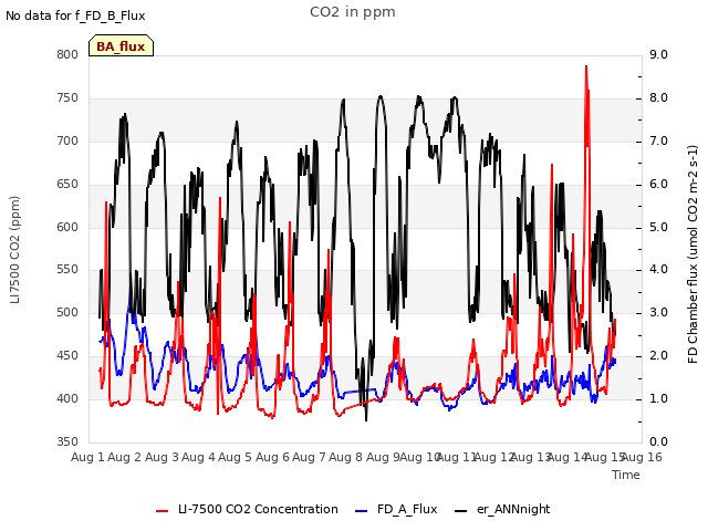 plot of CO2 in ppm