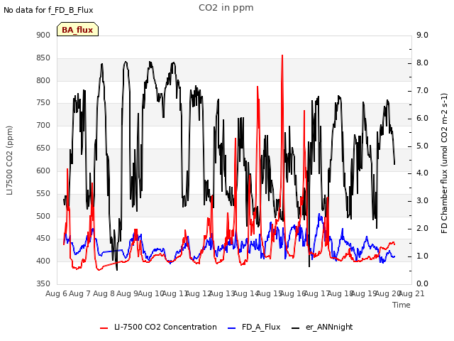 plot of CO2 in ppm