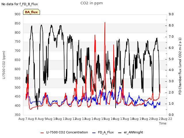 plot of CO2 in ppm