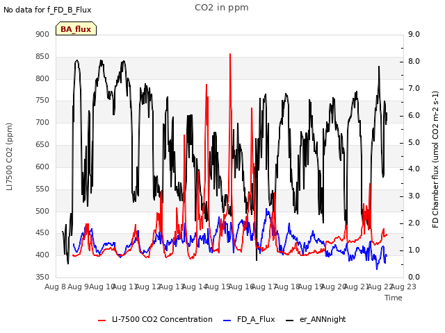 plot of CO2 in ppm