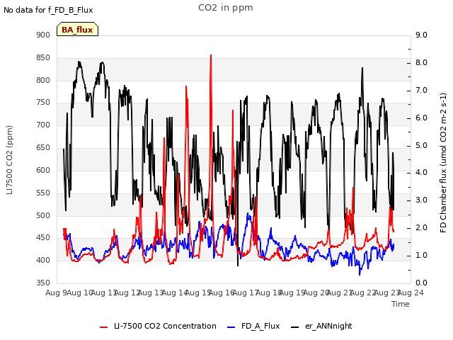 plot of CO2 in ppm