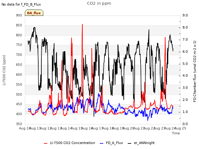 plot of CO2 in ppm