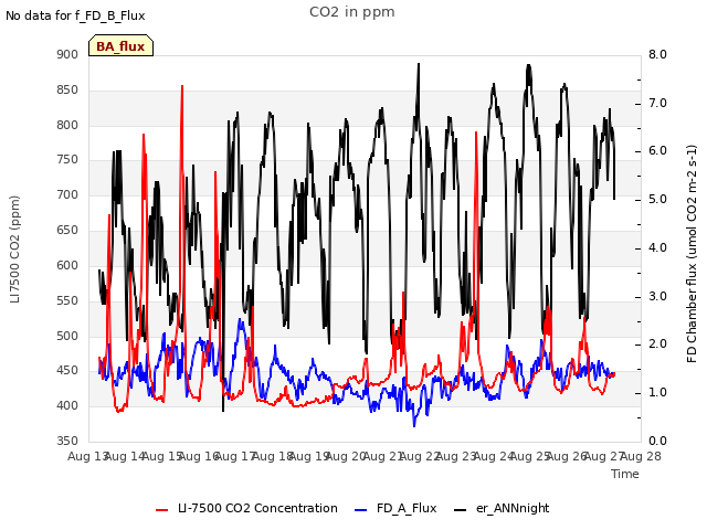 plot of CO2 in ppm