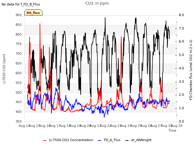 plot of CO2 in ppm