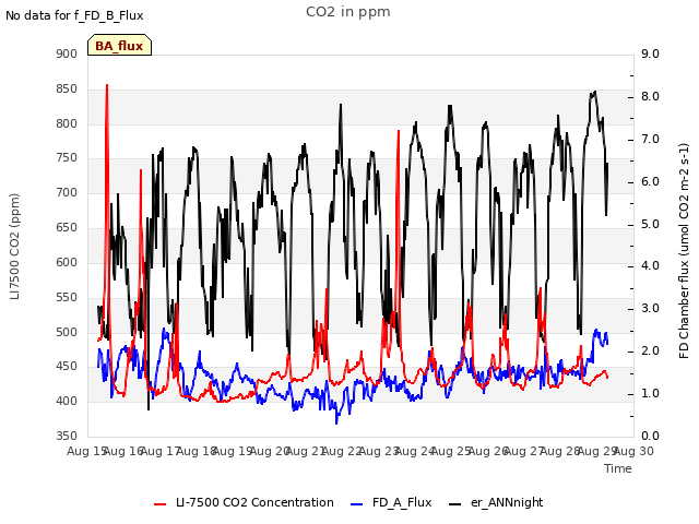 plot of CO2 in ppm