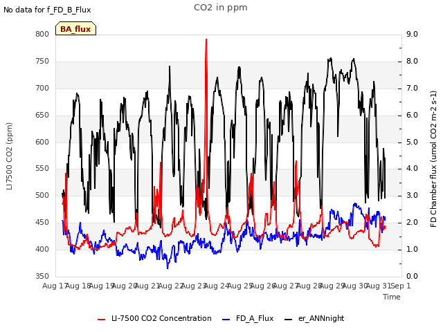 plot of CO2 in ppm