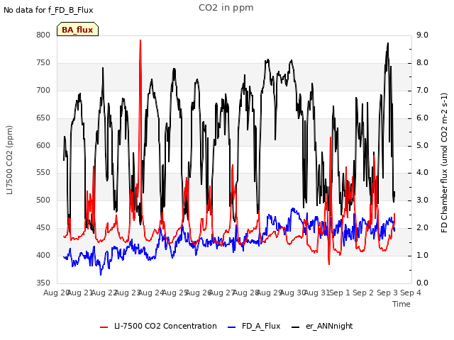 plot of CO2 in ppm