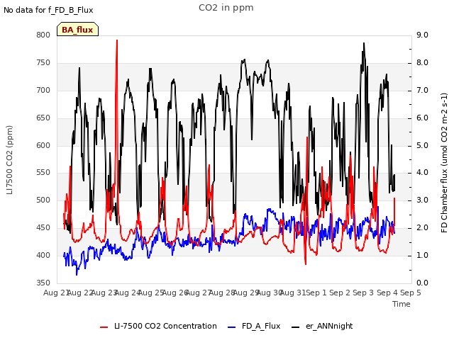 plot of CO2 in ppm