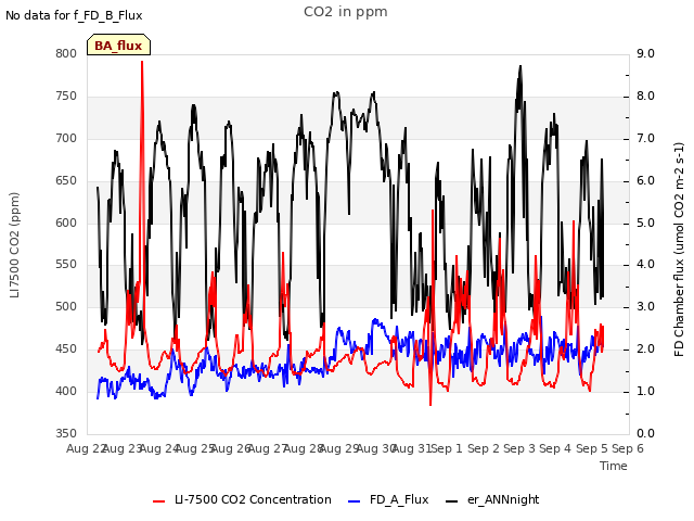 plot of CO2 in ppm