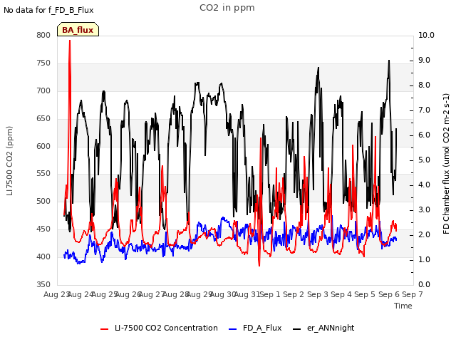 plot of CO2 in ppm