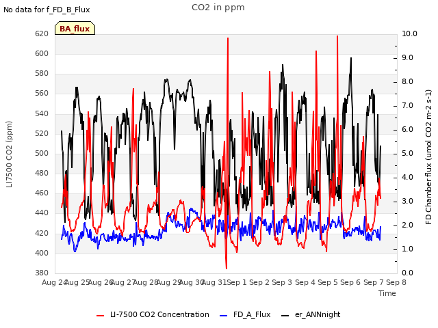 plot of CO2 in ppm