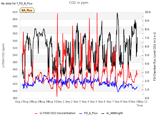 plot of CO2 in ppm