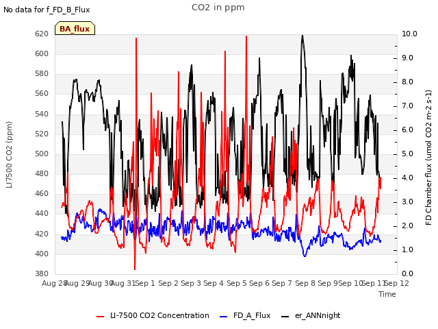 plot of CO2 in ppm