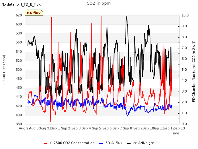 plot of CO2 in ppm