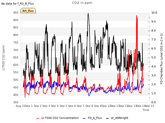 plot of CO2 in ppm