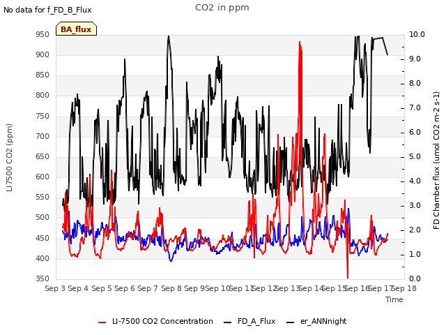 plot of CO2 in ppm