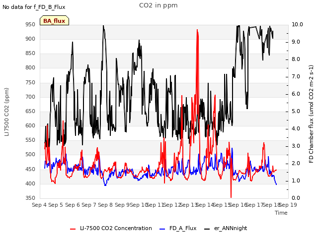 plot of CO2 in ppm