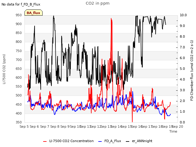 plot of CO2 in ppm