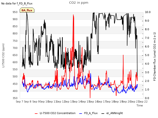 plot of CO2 in ppm