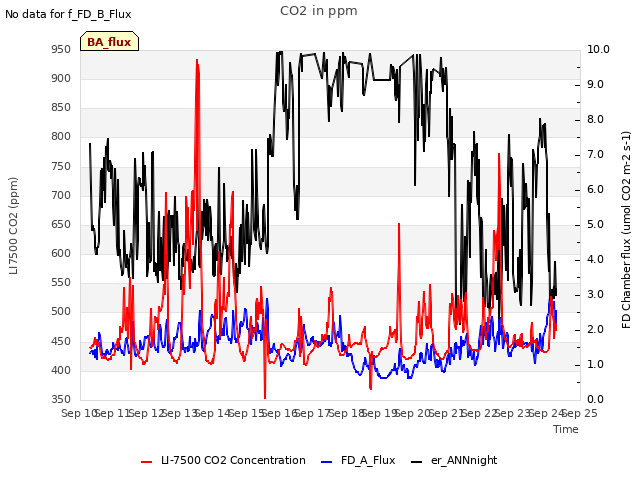 plot of CO2 in ppm