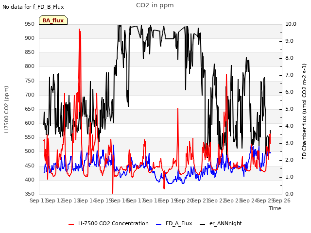 plot of CO2 in ppm