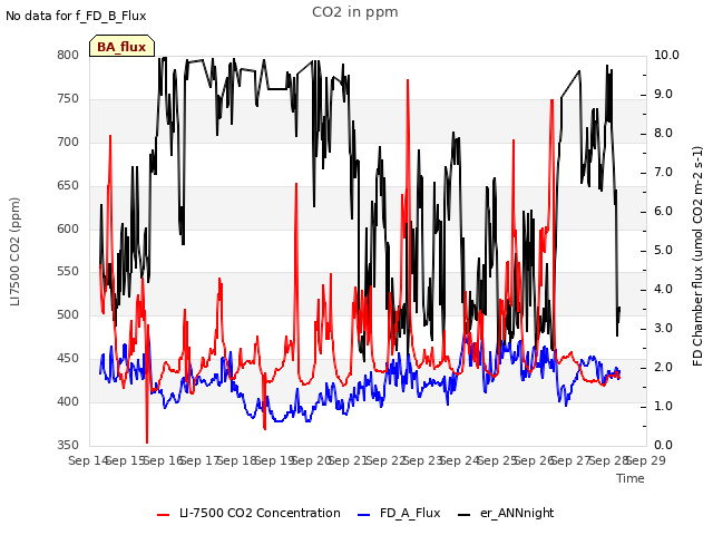 plot of CO2 in ppm