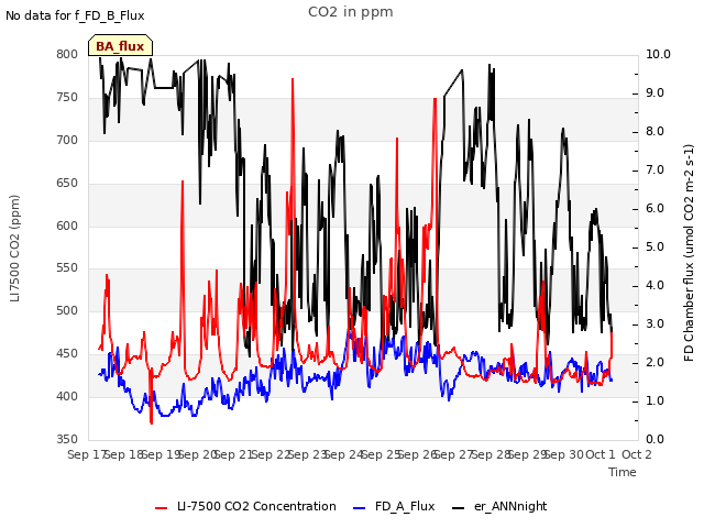 plot of CO2 in ppm