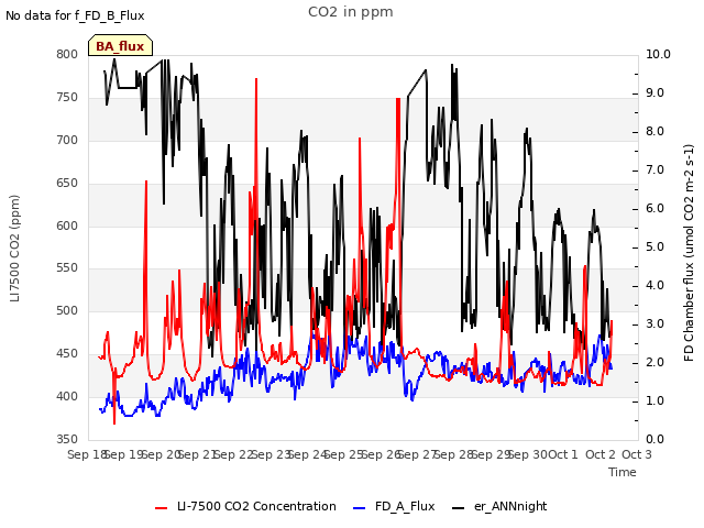 plot of CO2 in ppm