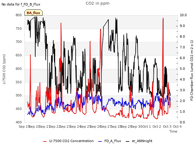 plot of CO2 in ppm